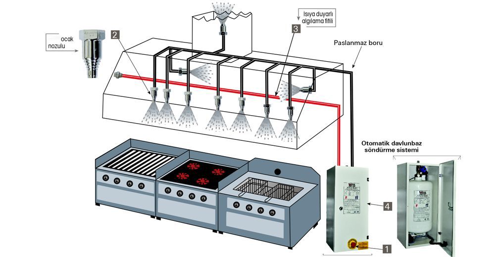 Davlumbaz Söndürme Sistemleri